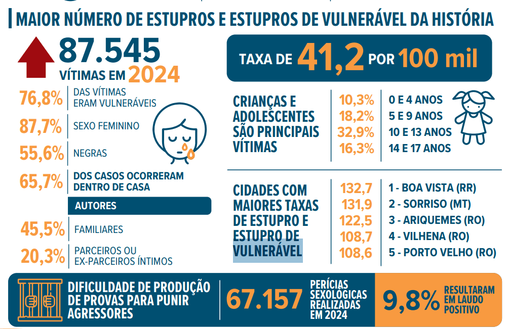 Anuário Brasileiro de Segurança Pública 2025