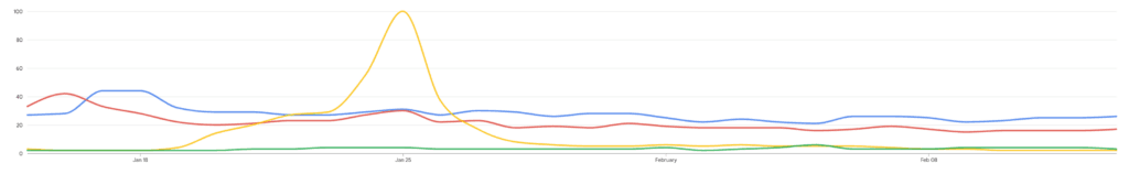 Trends Google